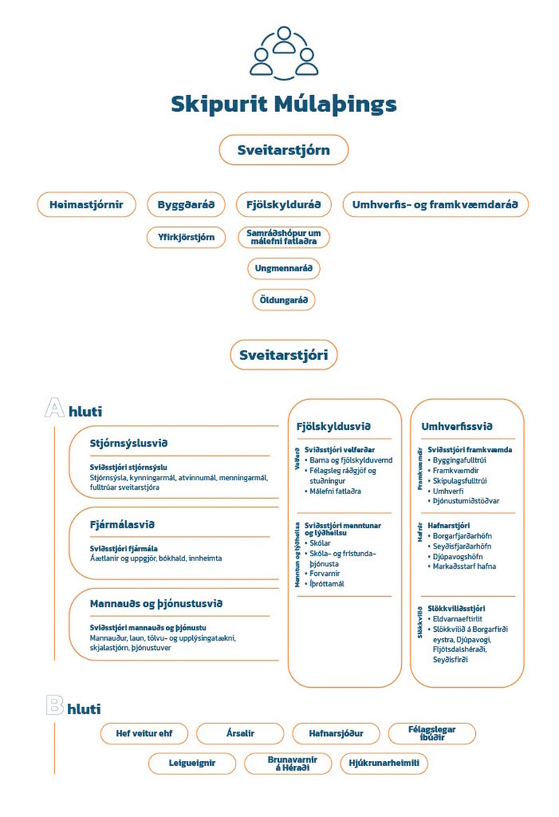 Skipurit Múlaþings