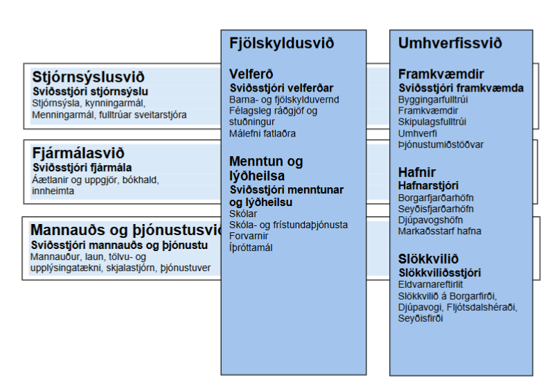 Nýtt skipurit Múlaþings Nýtt skipurit Múlaþings